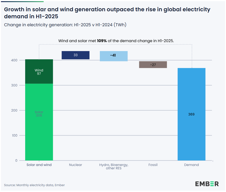 Bar graph showing change in electricity generation between H1 of 2025 and H1 of 2024, from solar and wind, nuclear, hydro/bioenergy/other RES, fossil, and the demand